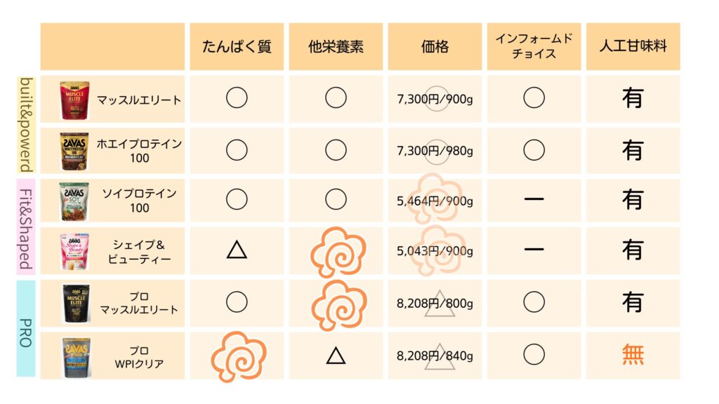 ザバスプロテイン比較