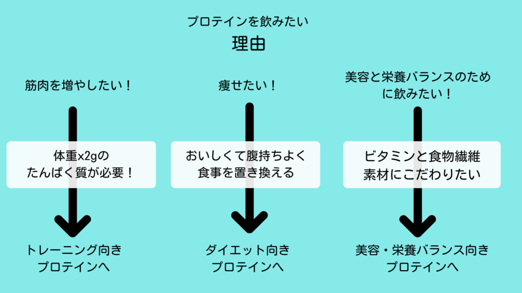 プロテイン案内板